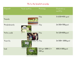 Սա էլ մեր կազմած ցուցակը
Ապրանք

Քանակը

Ընդհանուր
արժեքը

2 կգ

3 x150=450 դրամ

Ծաղկակաղամբ

2 կգ

2x 350=700դրամ

Կանաչ լոլիկ

5 կգ

5x 120=600դրամ

Վարունգ

2 կգ

2x 500= 1000դրամ

Լոբի

0,5 կգ= 1000: 2 =
500 գր

600:2=300դրամ

Կաղամբ

Կգ -ի արժեքը

 