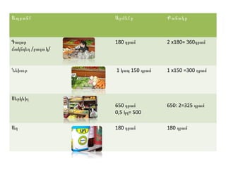 Ապրանք

Արժեքը

Քանակը

Գազար
Ճակնդեղ /բազուկ/

180 դրամ

2 x180= 360դրամ

Նեխուր

1 կապ 150 դրամ

1 x150 =300 դրամ

650 դրամ
0,5 կգ= 500

650: 2=325 դրամ

180 դրամ

180 դրամ

Սերկևիլ

Աղ

 