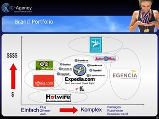 Brand Portfolio Packages Rundreisen Business travel Flug Zimmer Auto $$$$ $ Einfach Komplex 