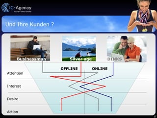 Und Ihre Kunden ? Attention Interest Desire Action OFFLINE ONLINE Businessman Silver age DINKS 