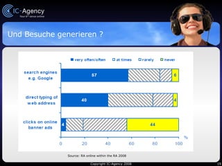 Und Besuche generieren ? Source:  RA online within the RA 2008 