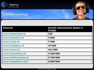 Content is King! 6’890’000 www.tripadvisor.com 2’700’000 www.holidaycheck.de 2’260’000 www.tripadvisor.de 421’000 www.travel.ch 34’000 www.hotelplan.ch 7’400 www.kuoni.ch 3’500 www.ebookers.ch 325 www.lastminute.ch Anzahl referenzierte Seiten in Google Internet 
