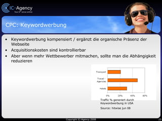 CPC: Keywordwerbung Keywordwerbung kompensiert / ergänzt die organische Präsenz der Webseite Acquisitionskosten sind kontrollierbar Aber wenn mehr Wettbewerber mitmachen, sollte man die Abhängigkeit reduzieren Traffic % generiert durch Keywordwerbung in USA Source: hitwise jun 08 