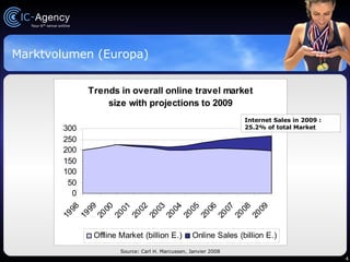 Marktvolumen (Europa) Source: Carl H. Marcussen, Janvier 2008 Internet Sales in 2009 : 25.2% of total Market 