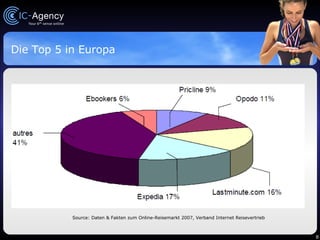 Die Top 5 in Europa Source: Daten & Fakten zum Online-Reisemarkt 2007, Verband Internet Reisevertrieb 