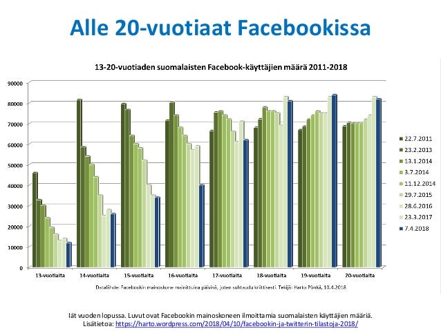 Dating sites käyttäjien määrä