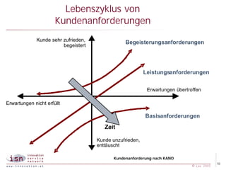 Lebenszyklus von
                      Kundenanforderungen
              Kunde sehr zufrieden,
                                                  Begeisterungsanforderungen
                         begeistert




                                                           Leistungsanforderungen


                                                            Erwartungen übertroffen

Erwartungen nicht erfüllt

                                                           Basisanforderungen
                                         Zeit

                                      Kunde unzufrieden,
                                      enttäuscht

                                             Kundenanforderung nach KANO
                                                                                            10
                                                                               © isn 2005
 