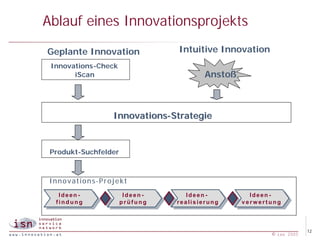 Ablauf eines Innovationsprojekts

Geplante Innovation                                Intuitive Innovation
 Innovations-
 Innovations -Check
       iScan                                                    Anstoß



                              Innovations-Strategie


 Produkt-
 Produkt-Suchfelder



 I n n o v a t i o n s- P r o j e k t
      I dd e e n-
        I een -                   I dd e e n-
                                    I een -            I dd e e n-
                                                         I een -               I I d e e n-
                                                                                 deen -
    f f nn d u n g
      ii dung                    p rr ü f u n g
                                  p üfung         r r e a i ss ee r u n g
                                                    eal li ii rung          vv e r w e r t u n g
                                                                             erwertung



                                                                                                       12
                                                                                          © isn 2005
 
