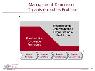 Management-Dimension:
  Organisatorisches Problem


                       Realisierungs-
                       unterstützende
                       Organisations-
                         strukturen
 Kreativitäts-
  fördernde
  Freiräume


 Ideen-
  Ideen-     Ideen-
              Ideen-      Ideen-
                           Ideen-        Ideen-
                                          Ideen-
findung
 findung    prüfung
             prüfung   realisierung
                        realisierung   verwertung
                                        verwertung




                                                              13
                                                 © isn 2005
 