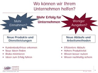 Wo können wir Ihrem
                           Unternehmen helfen?
                             Mehr Erfolg für
          Mehr               Unternehmen              Weniger
       Einnahmen?                                    Ausgaben?


     Neue Produkte und                          Neue Abläufe und
      Dienstleistungen                          Arbeitsmethoden

w   Kundenbedürfnisse erkennen             w   Effizientere Abläufe
w   Neue Ideen finden                      w   Höhere Produktivität
w   Risiko minimieren                      w   Wissen besser nutzen
w   Ideen zum Erfolg führen                w   Wissen nachhaltig sichern




                                                                             4
                                                                © isn 2005
 