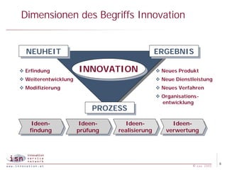 Dimensionen des Begriffs Innovation


  NEUHEIT
  NEUHEIT                                    ERGEBNIS
                                             ERGEBNIS

v Erfindung           INNOVATION
                      INNOVATION                 v Neues Produkt
v Weiterentwicklung                              v Neue Dienstleistung
v Modifizierung                                  v Neues Verfahren
                                                 v Organisations-
                                                   entwicklung
                           PROZESS
                           PROZESS
    Ideen-
     Ideen-            Ideen-
                        Ideen-      Ideen-
                                     Ideen-            Ideen-
                                                        Ideen-
   findung
    findung           prüfung
                       prüfung   realisierung
                                  realisierung      verwertung
                                                     verwertung




                                                                           8
                                                              © isn 2005
 