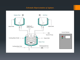 Schematic Representation of Agitator.
 