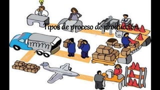 Tipos de proceso de producción.
 