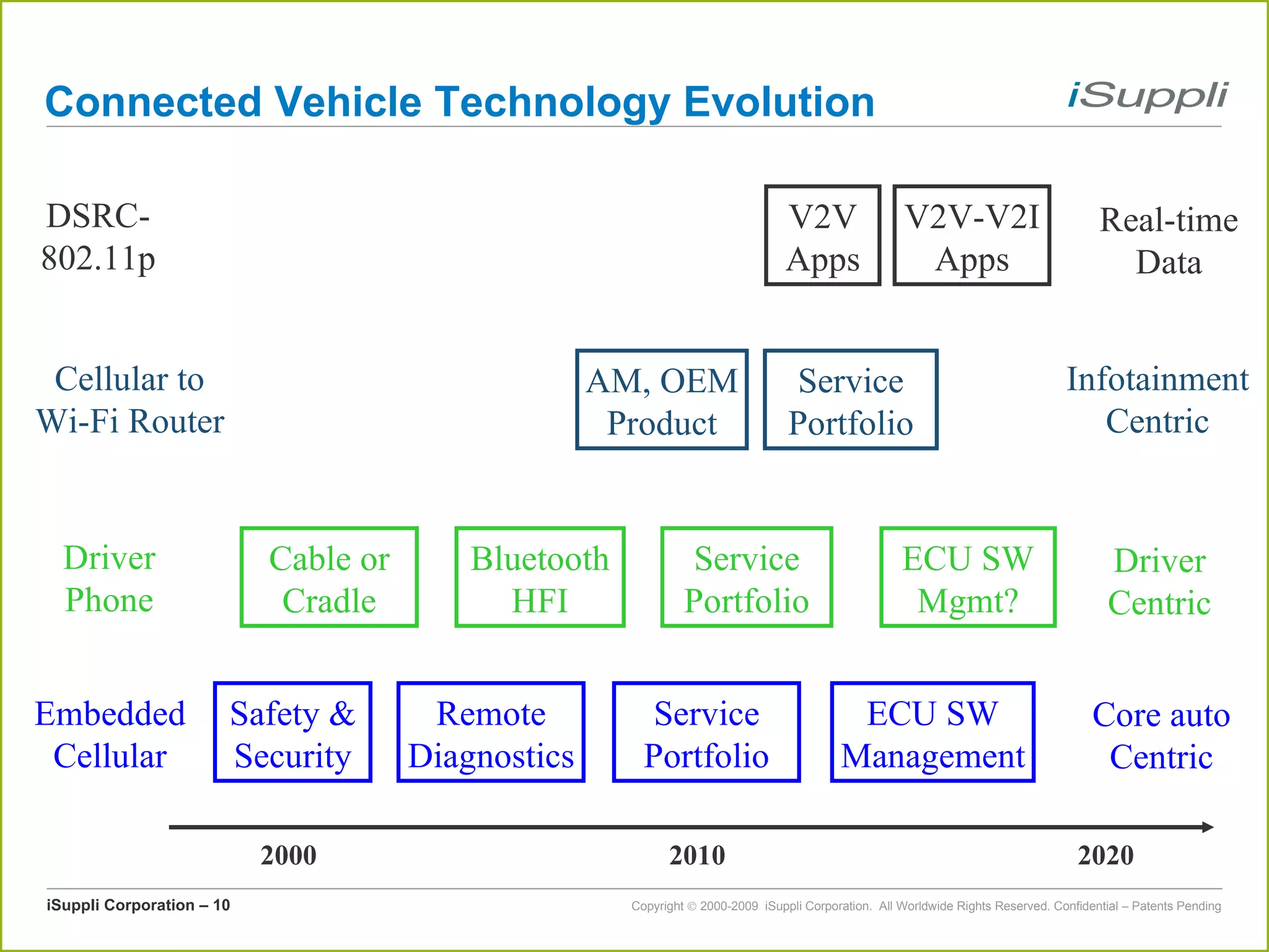 Connected Vehicle Technology Evolution 2000   2010   2020 Safety & Security Cable or Cradle DSRC- 802.11p Embedded Cellular Driver Phone ECU SW Management Remote Diagnostics Service Portfolio Bluetooth HFI Driver Centric V2V-V2I Apps V2V Apps Real-time Data Core auto Centric Service Portfolio Cellular to Wi-Fi Router AM, OEM Product Service Portfolio Infotainment Centric ECU SW Mgmt? 
