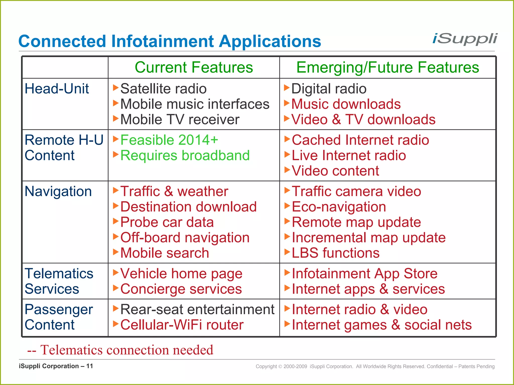 Connected Infotainment Applications -- Telematics connection needed Cached Internet radio Live Internet radio Video content Feasible 2014+ Requires broadband Remote H-U Content Internet radio & video Internet games & social nets Rear-seat entertainment Cellular-WiFi router Passenger Content Current Features Emerging/Future Features Head-Unit Satellite radio Mobile music interfaces Mobile TV receiver Digital radio Music downloads Video & TV downloads Navigation Traffic & weather Destination download Probe car data Off-board navigation Mobile search Traffic camera video Eco-navigation Remote map update Incremental map update LBS functions Telematics Services Vehicle home page Concierge services Infotainment App Store Internet apps & services 