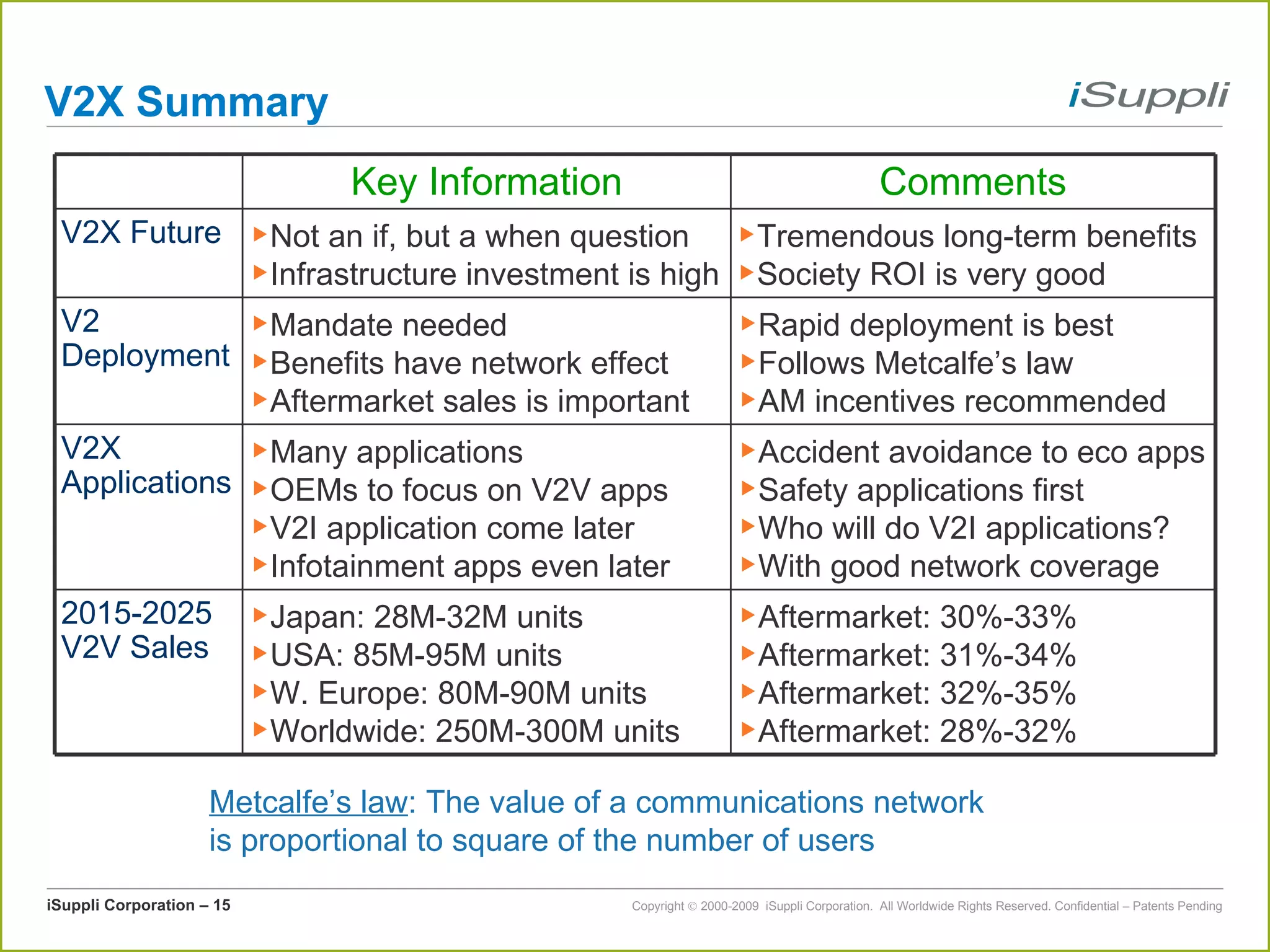 V2X Summary Metcalfe’s law : The value of a communications network is proportional to square of the number of users Aftermarket: 30%-33% Aftermarket: 31%-34% Aftermarket: 32%-35% Aftermarket: 28%-32% Japan: 28M-32M units USA: 85M-95M units W. Europe: 80M-90M units Worldwide: 250M-300M units 2015-2025 V2V Sales Rapid deployment is best Follows Metcalfe’s law AM incentives recommended Mandate needed  Benefits have network effect Aftermarket sales is important V2 Deployment Accident avoidance to eco apps Safety applications first Who will do V2I applications? With good network coverage Many applications OEMs to focus on V2V apps V2I application come later Infotainment apps even later V2X Applications Tremendous long-term benefits Society ROI is very good Not an if, but a when question Infrastructure investment is high V2X Future Comments Key Information 