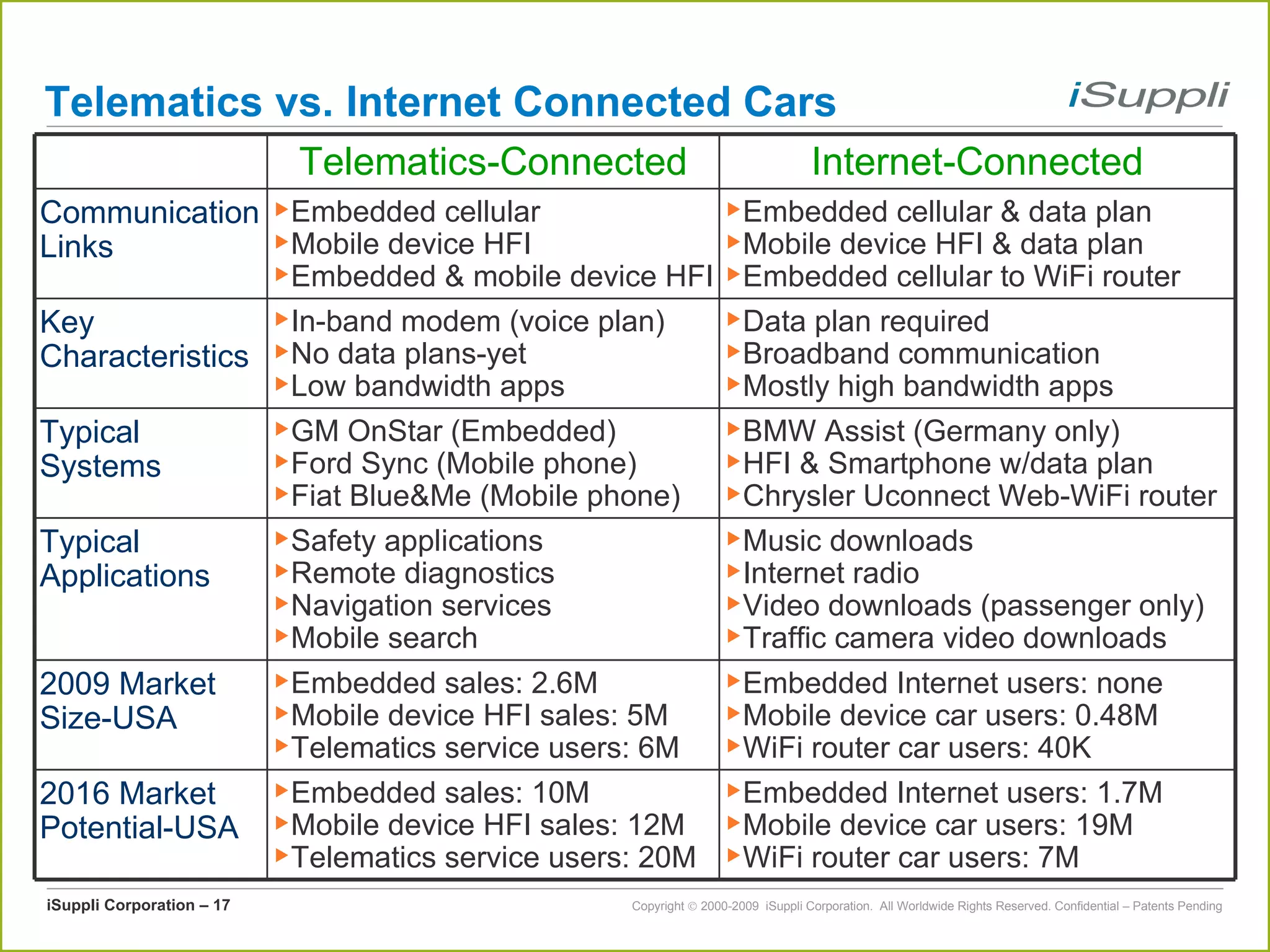 Telematics vs. Internet Connected Cars Music downloads Internet radio Video downloads (passenger only) Traffic camera video downloads Safety applications Remote diagnostics Navigation services Mobile search Typical Applications BMW Assist (Germany only) HFI & Smartphone w/data plan Chrysler Uconnect Web-WiFi router GM OnStar (Embedded) Ford Sync (Mobile phone) Fiat Blue&Me (Mobile phone) Typical Systems Telematics-Connected Internet-Connected Communication Links Embedded cellular Mobile device HFI Embedded & mobile device HFI Embedded cellular & data plan Mobile device HFI & data plan Embedded cellular to WiFi router Key Characteristics In-band modem (voice plan) No data plans-yet Low bandwidth apps Data plan required Broadband communication Mostly high bandwidth apps  2009 Market Size-USA Embedded sales: 2.6M Mobile device HFI sales: 5M Telematics service users: 6M Embedded Internet users: none Mobile device car users: 0.48M WiFi router car users: 40K 2016 Market Potential-USA Embedded sales: 10M Mobile device HFI sales: 12M Telematics service users: 20M Embedded Internet users: 1.7M Mobile device car users: 19M WiFi router car users: 7M 