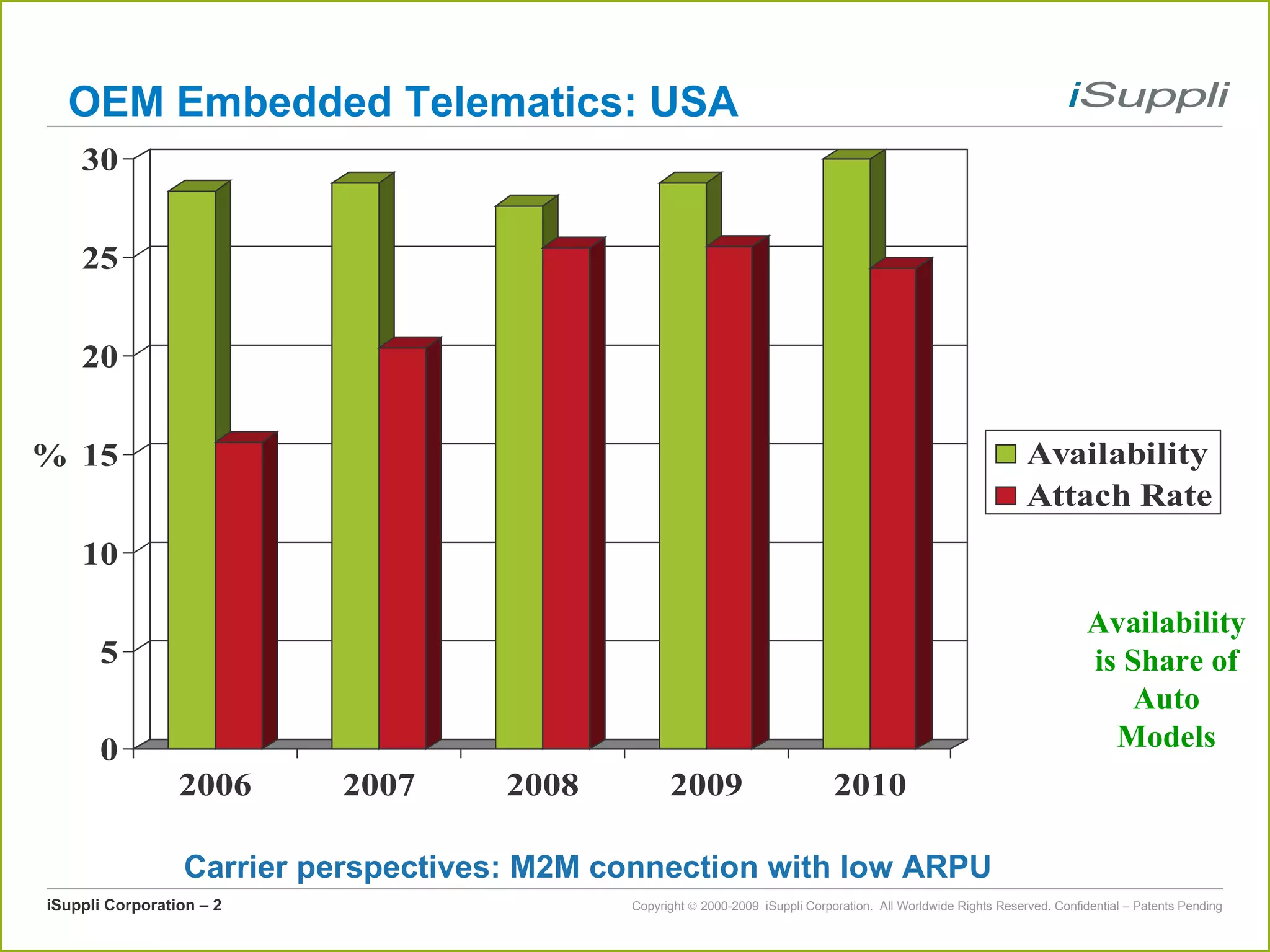 OEM Embedded Telematics: USA Availability is Share of Auto Models Carrier perspectives: M2M connection with low ARPU 