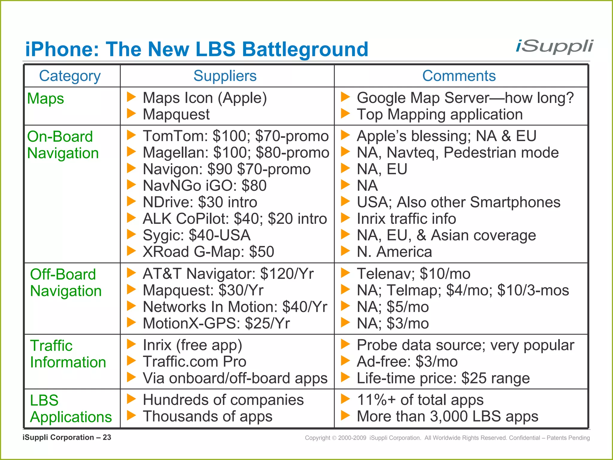 iPhone: The New LBS Battleground Category  Suppliers  Comments  Maps Maps Icon (Apple) Mapquest Google Map Server—how long? Top Mapping application On-Board Navigation TomTom: $100; $70-promo Magellan: $100; $80-promo Navigon: $90 $70-promo NavNGo iGO: $80 NDrive: $30 intro ALK CoPilot: $40; $20 intro Sygic: $40-USA XRoad G-Map: $50 Apple’s blessing; NA & EU NA, Navteq, Pedestrian mode NA, EU NA USA; Also other Smartphones  Inrix traffic info NA, EU, & Asian coverage N. America Off-Board Navigation AT&T Navigator: $120/Yr Mapquest: $30/Yr Networks In Motion: $40/Yr MotionX-GPS: $25/Yr Telenav; $10/mo NA; Telmap; $4/mo; $10/3-mos NA; $5/mo NA; $3/mo Traffic Information Inrix (free app) Traffic.com Pro Via onboard/off-board apps Probe data source; very popular Ad-free: $3/mo Life-time price: $25 range LBS Applications Hundreds of companies Thousands of apps 11%+ of total apps More than 3,000 LBS apps  