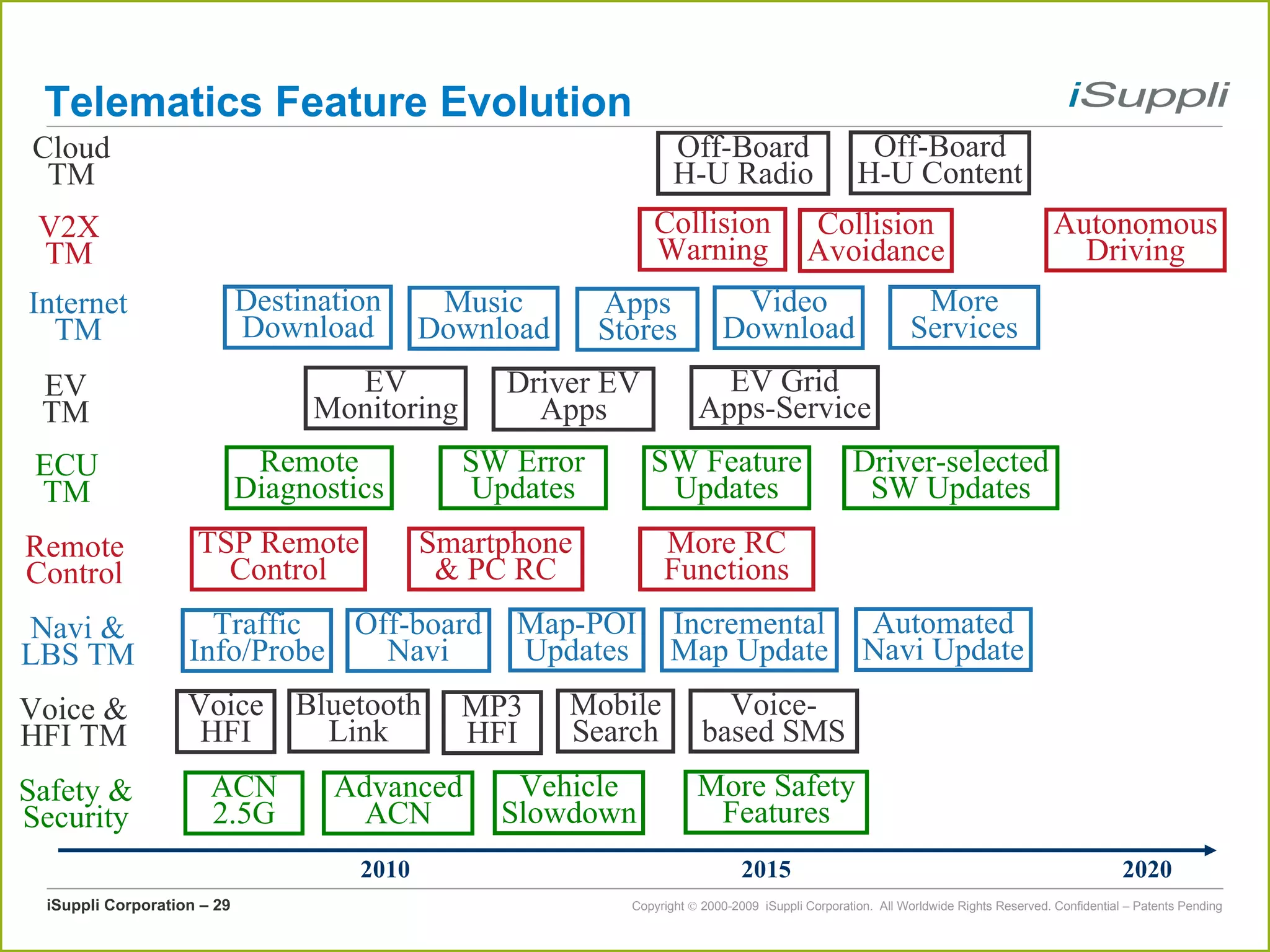 Telematics Feature Evolution 2010 2015 2020 ACN 2.5G Remote Diagnostics Off-Board H-U Radio Destination Download Safety & Security Voice & HFI TM Navi & LBS TM Cloud TM Internet TM ECU TM Traffic Info/Probe Voice HFI Off-board Navi SW Error Updates SW Feature Updates EV TM TSP Remote Control Remote Control Smartphone & PC RC More RC Functions Driver-selected SW Updates Advanced ACN Voice-based SMS Mobile Search Bluetooth Link EV Monitoring Collision Warning V2X TM Collision Avoidance Music Download Off-Board H-U Content Map-POI Updates Incremental Map Update EV Grid Apps-Service Video Download Driver EV Apps Vehicle Slowdown Apps Stores MP3 HFI Autonomous Driving Automated Navi Update More Safety Features More Services 