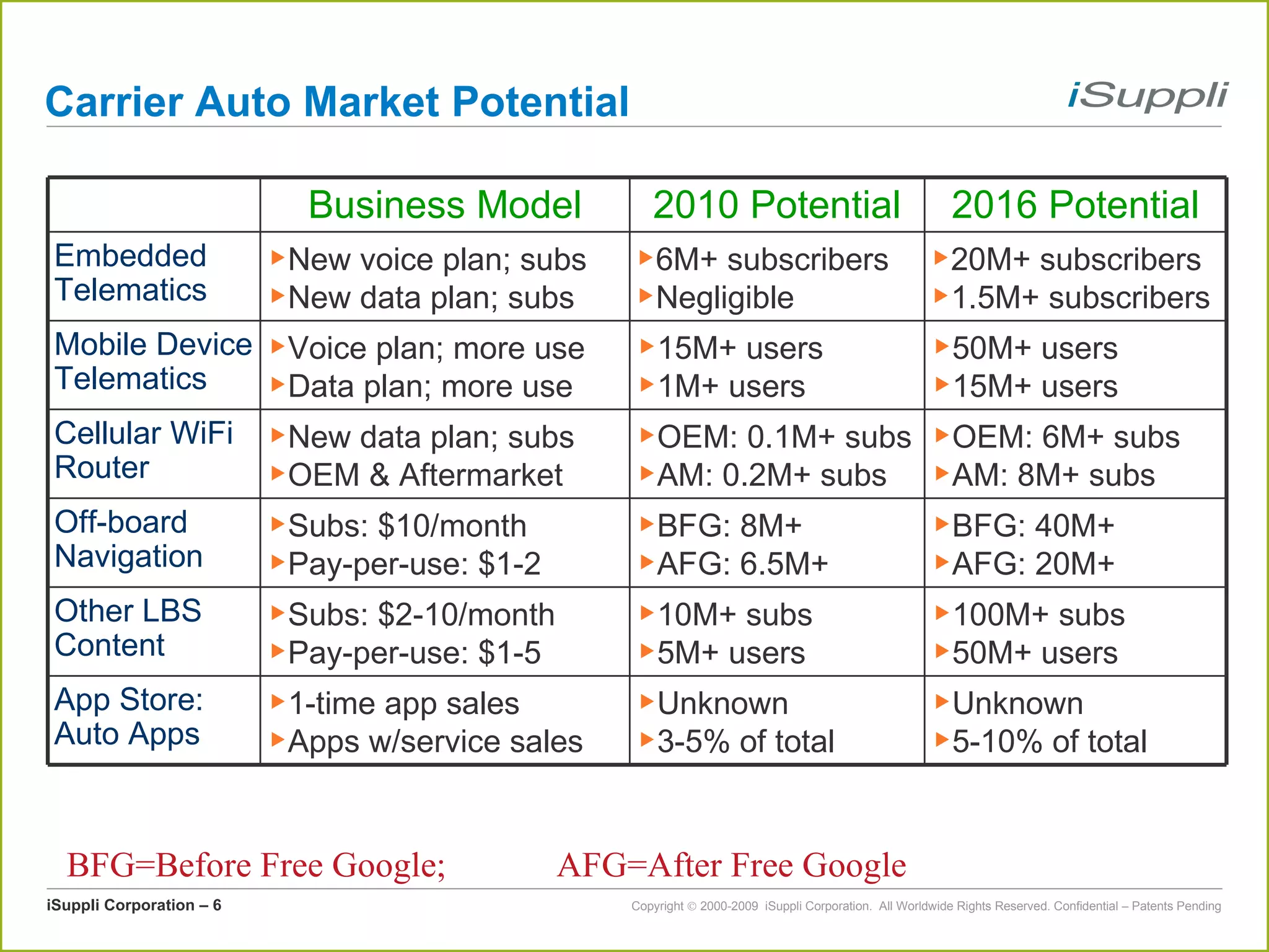 Carrier Auto Market Potential BFG=Before Free Google;  AFG=After Free Google BFG: 40M+ AFG: 20M+ BFG: 8M+ AFG: 6.5M+ Subs: $10/month Pay-per-use: $1-2 Off-board Navigation 100M+ subs 50M+ users 10M+ subs 5M+ users Subs: $2-10/month Pay-per-use: $1-5 Other LBS Content Unknown 5-10% of total OEM: 6M+ subs AM: 8M+ subs 50M+ users 15M+ users 20M+ subscribers 1.5M+ subscribers 2016 Potential Business Model 2010 Potential Embedded Telematics New voice plan; subs New data plan; subs 6M+ subscribers Negligible Mobile Device Telematics Voice plan; more use Data plan; more use 15M+ users 1M+ users Cellular WiFi Router New data plan; subs OEM & Aftermarket OEM: 0.1M+ subs AM: 0.2M+ subs App Store: Auto Apps 1-time app sales Apps w/service sales Unknown 3-5% of total 