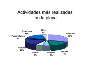 Actividades más realizadas  en la playa 