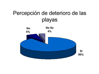 Percepción de deterioro de las playas 