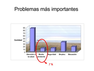 Problemas más importantes   . 7 % 