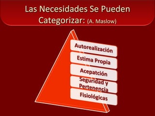 Las Necesidades Se Pueden Categorizar: (A. Maslow)