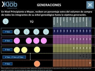 GENERACIONES En Nivel Principiante o Mayor, reciben un porcentaje extra del volumen de compra de todos los integrantes de su árbol genealógico hasta la séptima generación. Para calificar a este bono es necesario haber adquirido compras mínimas por el equivalente a $200 usd en los últimos 30 días calendario al pago de la comisión. Los porcentajes de pago dependen del Nivel de cada Socio. D Miembro Ingresado Directamente 1ª Gen TÚ D D D D 2ª Gen 3ª Gen 4ª Gen , 5ª Gen y 6ª Gen 7ª Gen 8% 8, 8, 8% 8,8 ,8% 8, 8% 8% 8% 8% 8% 8% 8% 8% 8% 8% 8% 8% 8% 8% 8% 50% 45% 45% 40% 40% 35% 35% 30% 25% 20% 15% 10% Libre Independiente Master Exitoso Ganador Ejemplar Líder Experto Audaz Perseverante Decidido Principiante 