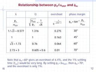 Relationship between p2/ωUGF and φm
k

p2
ωUGF

Q

ωUGF
1
=
p2
k

overshoot
e

−

π
2

4Q −1

phase margin

φm = tan−1

1.316

0.275

30 o

1

1

0.163

45o

3 = 1.73

0.76

0.064

60 o

0.605 ≈ 0.6

0.01

70 o

1 / 3 = 0.577

2.73 ≈ 3

Ki

p2
ωUGF

Note that φm=60o gives an overshoot of 6.4%, and the 1% settling
time (tset) would be very long. By setting p2=3ωUGF, then φm=70o,
and the overshoot is only 1%.

12

 
