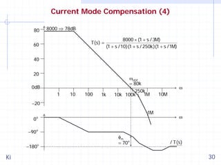 Current Mode Compensation (4)
80

8000 ⇒ 78dB
T(s) =

60

8000 × (1 + s / 3M)
(1 + s /10)(1 + s / 250k)(1 + s /1M)

40
20

ωUGF
= 80k

0dB

1

10

100

1k

250k
1M
10k 100k

ω
10M

−20

1M
0

o

−90 o
−180

Ki

o

φm
= 70 o

ω

/ T(s)

30

 