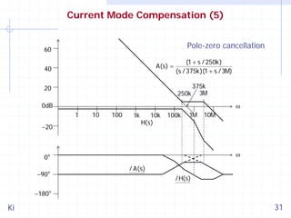 Current Mode Compensation (5)
Pole-zero cancellation

60
A(s) =

40

(1 + s / 250k)
(s / 375k)(1 + s / 3M)
375k
250k 3M

20
0dB

ω
1

−20

10

100

1k

10k
H(s)

100k

1M

ω

0o
−90

o

10M

/ A(s)
/ H(s)

−180o

Ki

31

 