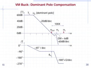 VM Buck: Dominant Pole Compensation
|T|
60dB

To

ωp (dominant pole)
-20dB/dec

40dB
20dB

100X

ωUGF ωo

ωs
ω

0dB
GM = 6dB
-60dB/dec

/T
0o

−90 o
−180 o
Ki

−270 o

ω

o

−45 / dec
φm

-180o×Q/dec
38

 