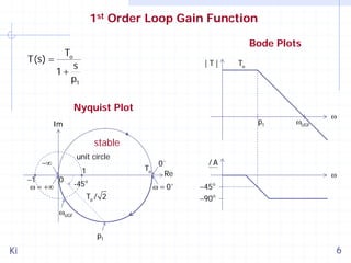 1st Order Loop Gain Function
T(s) =

Bode Plots

To

|T|

s
1+
p1

To

Nyquist Plot
p1

Im

ωUGF

ω

stable
unit circle

−∞
0
−1
ω = +∞

To

1
-45

o

0−
Re
ω = 0+

To / 2

/A

ω
−45o
−90 o

ωUGF
p1

Ki

6

 