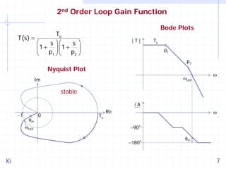 2nd Order Loop Gain Function
T(s) =

Bode Plots

To
⎛
s ⎞⎛
s ⎞
⎜1 + p ⎟ ⎜1 + p ⎟
⎝
1 ⎠⎝
2 ⎠

|T|

To
p1
p2

Nyquist Plot

ωUGF

Im

ω

stable
/A

−1

φm
ωUGF

0

To

Re

ω
−90 o
−180

Ki

o

φm

7

 