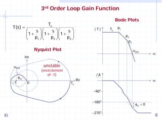 3rd Order Loop Gain Function
T(s) =

Bode Plots

To

|T|

⎛
s ⎞⎛
s ⎞⎛
s ⎞
⎜1 + p ⎟ ⎜1 + p ⎟ ⎜1 + p ⎟
⎝
1 ⎠⎝
2 ⎠⎝
3 ⎠

To

p1
p2
p3

Nyquist Plot

ωUGF

Im

unstable

ωUGF

(encirclement
of -1)

φm

−1

ω

0

/A
To

Re

ω
−90 o
−180o

Ki

−270o

φm < 0

8

 