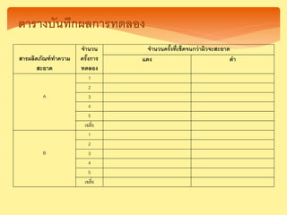 ตารางบันทึกผลการทดลอง
สารผลิตภัณฑ์ทาความ
สะอาด
านวน
ครั้งการ
ทดลอง
านวนครั้งที่เช็ด นกว่าผิว ะสะอาด
แดง ดา
A
1
2
3
4
5
เฉลี่ย
B
1
2
3
4
5
เฉลี่ย
 