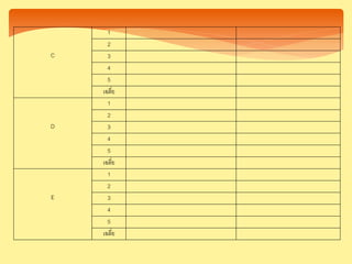 C
1
2
3
4
5
เฉลี่ย
D
1
2
3
4
5
เฉลี่ย
E
1
2
3
4
5
เฉลี่ย
 