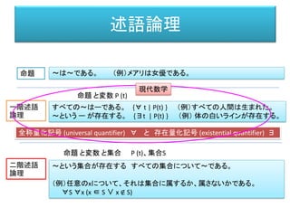 述語論理
命題
一階述語
論理
二階述語
論理
～は～である。 （例）メアリは女優である。
すべての～はーである。 {∀ t | P(t) } （例）すべての人間は生まれた。
～という ー が存在する。 {∃t | P(t) } （例） 体の白いラインが存在する。
全称量化記号 (universal quantifier) ∀ と 存在量化記号 (existential quantifier) ∃
命題 と変数 P (t)
命題 と変数 と集合 P (t)、集合S
～という集合が存在する すべての集合について～である。
（例）任意のxについて、それは集合に属するか、属さないかである。
∀S ∀x (x ∈ S ∨ x ∉ S)
現代数学
 