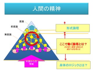 人間の精神
意識
前意識
無意識
外部からの
情報
ここで働く論理とは？
※生態＝環境・身体との
結びつきを考える
形式論理
身体のロジックとは？
 