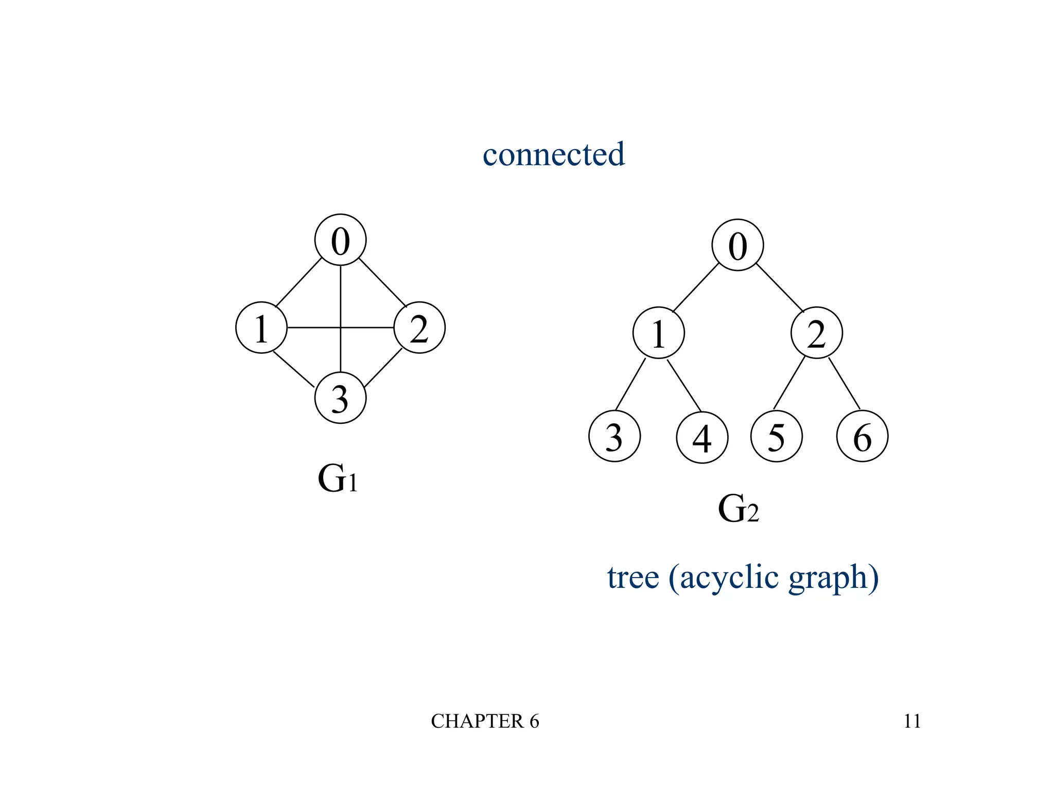 CHAPTER 6 11
0
1 2
3
0
1 2
3 4 5 6
G1
G2
connected
tree (acyclic graph)
 