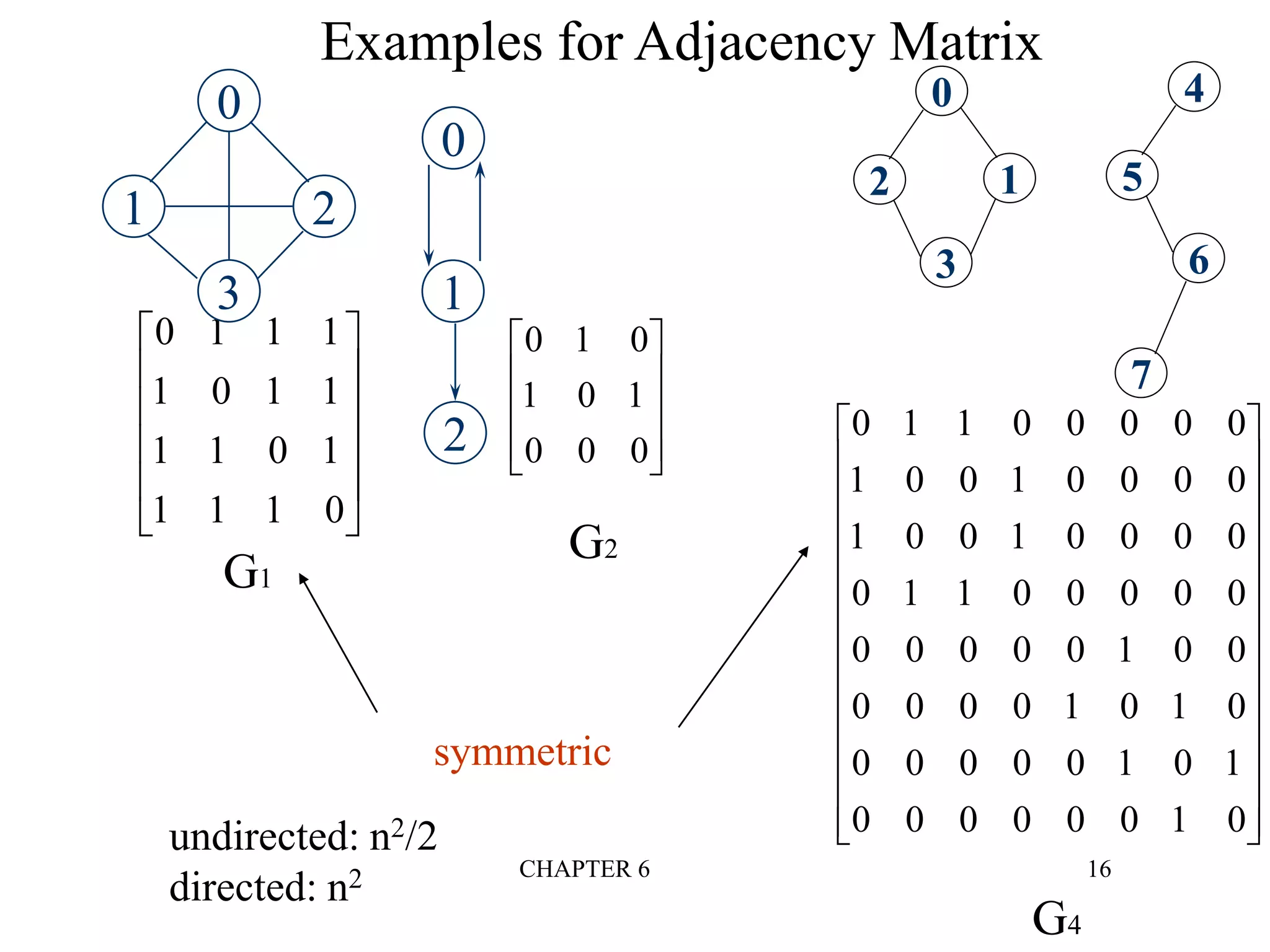 CHAPTER 6 16
Examples for Adjacency Matrix
0
1
1
1
1
0
1
1
1
1
0
1
1
1
1
0












0
1
0
1
0
0
0
1
0










0
1
1
0
0
0
0
0
1
0
0
1
0
0
0
0
1
0
0
1
0
0
0
0
0
1
1
0
0
0
0
0
0
0
0
0
0
1
0
0
0
0
0
0
1
0
1
0
0
0
0
0
0
1
0
1
0
0
0
0
0
0
1
0


























G1
G2
G4
0
1 2
3
0
1
2
1
0
2
3
4
5
6
7
symmetric
undirected: n2/2
directed: n2
 