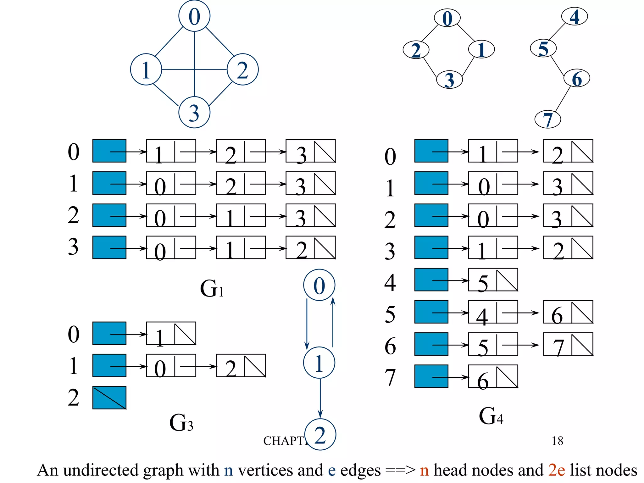 CHAPTER 6 18
0
1
2
3
0
1
2
0
1
2
3
4
5
6
7
1 2 3
0 2 3
0 1 3
0 1 2
G1
1
0 2
G3
1 2
0 3
0 3
1 2
5
4 6
5 7
6
G4
0
1 2
3
0
1
2
1
0
2
3
4
5
6
7
An undirected graph with n vertices and e edges ==> n head nodes and 2e list nodes
 