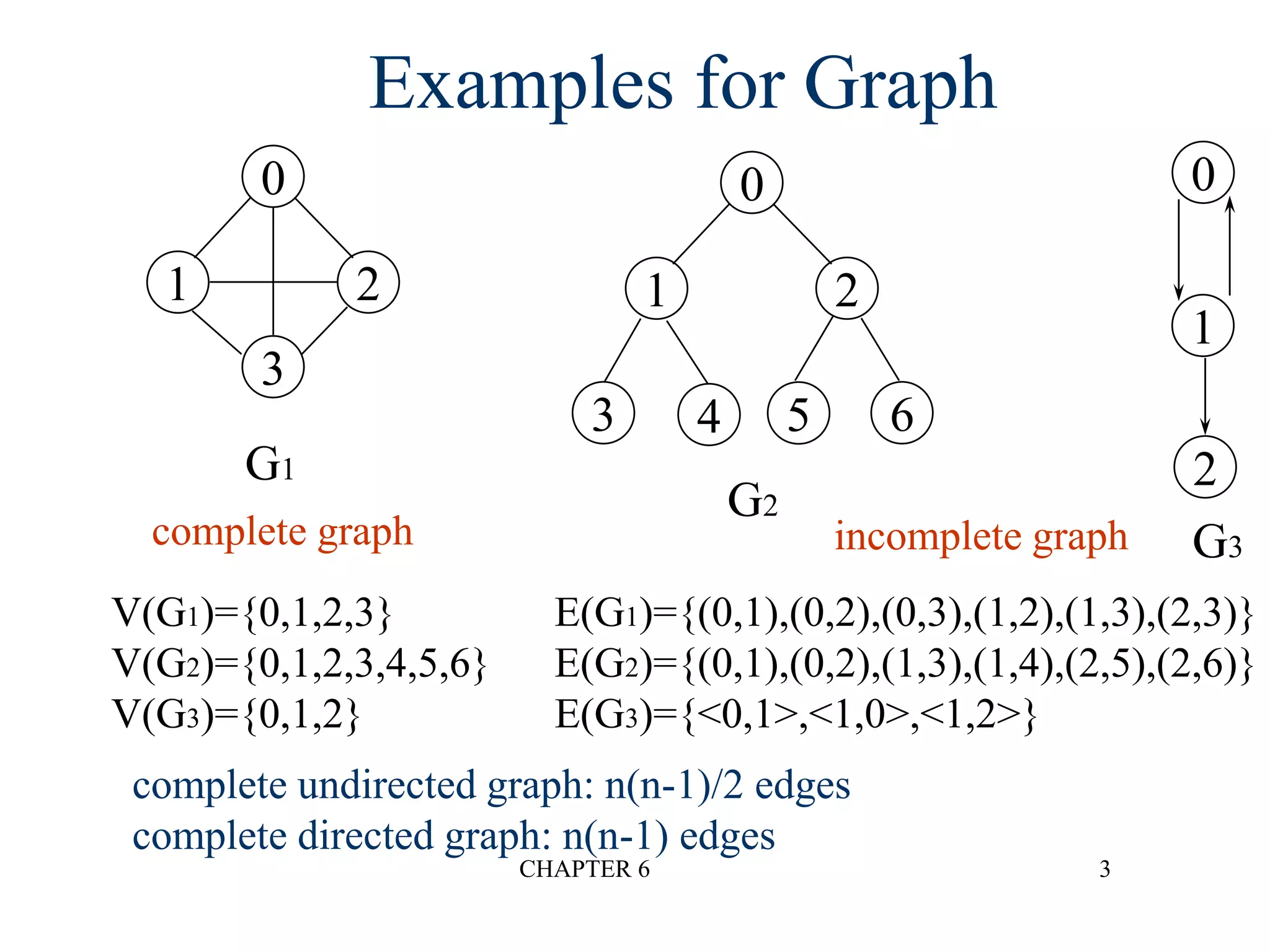 CHAPTER 6 3
Examples for Graph
0
1 2
3
0
1
2
0
1 2
3 4 5 6
G1
G2
G3
V(G1)={0,1,2,3} E(G1)={(0,1),(0,2),(0,3),(1,2),(1,3),(2,3)}
V(G2)={0,1,2,3,4,5,6} E(G2)={(0,1),(0,2),(1,3),(1,4),(2,5),(2,6)}
V(G3)={0,1,2} E(G3)={<0,1>,<1,0>,<1,2>}
complete undirected graph: n(n-1)/2 edges
complete directed graph: n(n-1) edges
complete graph incomplete graph
 