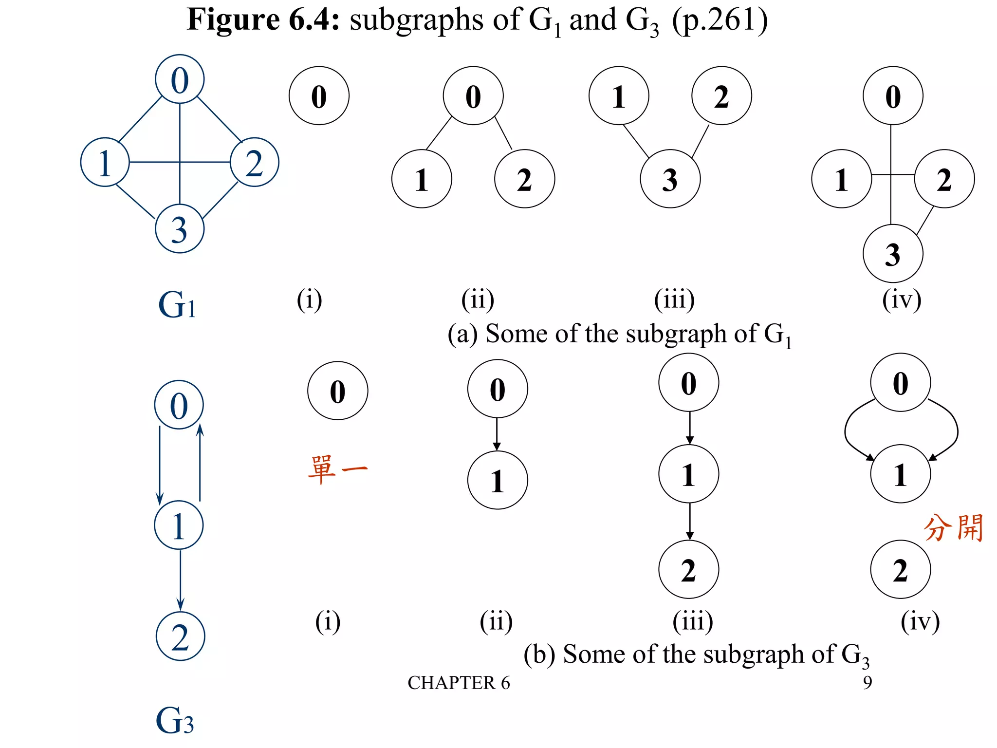 CHAPTER 6 9
0 0
1 2 3
1 2 0
1 2
3
(i) (ii) (iii) (iv)
(a) Some of the subgraph of G1
0 0
1
0
1
2
0
1
2
(i) (ii) (iii) (iv)
(b) Some of the subgraph of G3
分開
單一
0
1 2
3
G1
0
1
2
G3
Figure 6.4: subgraphs of G1 and G3 (p.261)
 