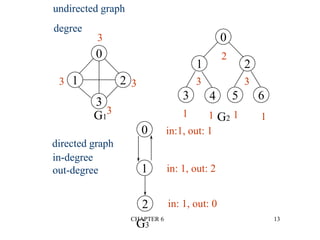 CHAPTER 6 13
undirected graph
degree
0
1 2
3 4 5 6
G1 G2
3
2
3 3
1 1 1 1
directed graph
in-degree
out-degree
0
1
2
G3
in:1, out: 1
in: 1, out: 2
in: 1, out: 0
0
1 2
3
33
3
 