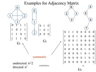 CHAPTER 6 16
Examples for Adjacency Matrix
0
1
1
1
1
0
1
1
1
1
0
1
1
1
1
0












0
1
0
1
0
0
0
1
0










0
1
1
0
0
0
0
0
1
0
0
1
0
0
0
0
1
0
0
1
0
0
0
0
0
1
1
0
0
0
0
0
0
0
0
0
0
1
0
0
0
0
0
0
1
0
1
0
0
0
0
0
0
1
0
1
0
0
0
0
0
0
1
0


























G1
G2
G4
0
1 2
3
0
1
2
1
0
2
3
4
5
6
7
symmetric
undirected: n2/2
directed: n2
 