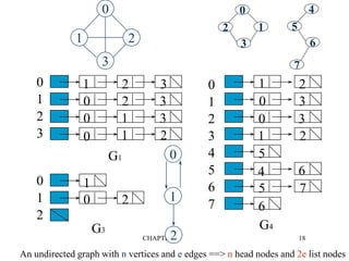 CHAPTER 6 18
0
1
2
3
0
1
2
0
1
2
3
4
5
6
7
1 2 3
0 2 3
0 1 3
0 1 2
G1
1
0 2
G3
1 2
0 3
0 3
1 2
5
4 6
5 7
6
G4
0
1 2
3
0
1
2
1
0
2
3
4
5
6
7
An undirected graph with n vertices and e edges ==> n head nodes and 2e list nodes
 
