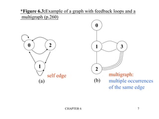 CHAPTER 6 7
0 2
1
(a)
2
1
0
3
(b)
*Figure 6.3:Example of a graph with feedback loops and a
multigraph (p.260)
self edge multigraph:
multiple occurrences
of the same edge
Figure 6.3
 